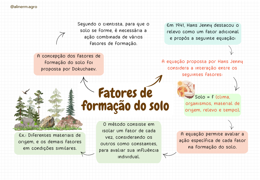 Fatores de formação do solo (6)