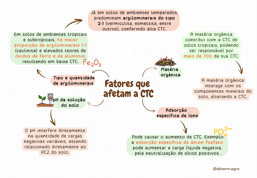 Propriedades físicas, químicas e morfológicas do solo (5)